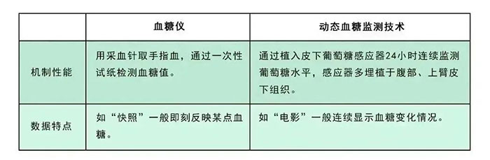 @糖友：不用扎针就能24小时轻松测血糖！血糖监测就是这么简单！