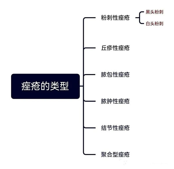 粉刺、痤疮、黄褐斑、皱纹、红血丝……如何拯救问题性皮肤？